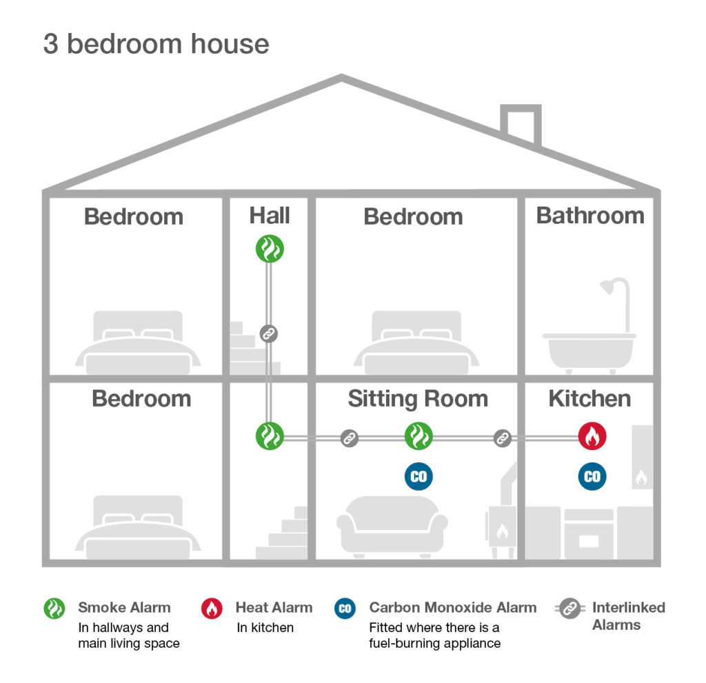 fire alarm laws for 3 bedroom homes in Scotland